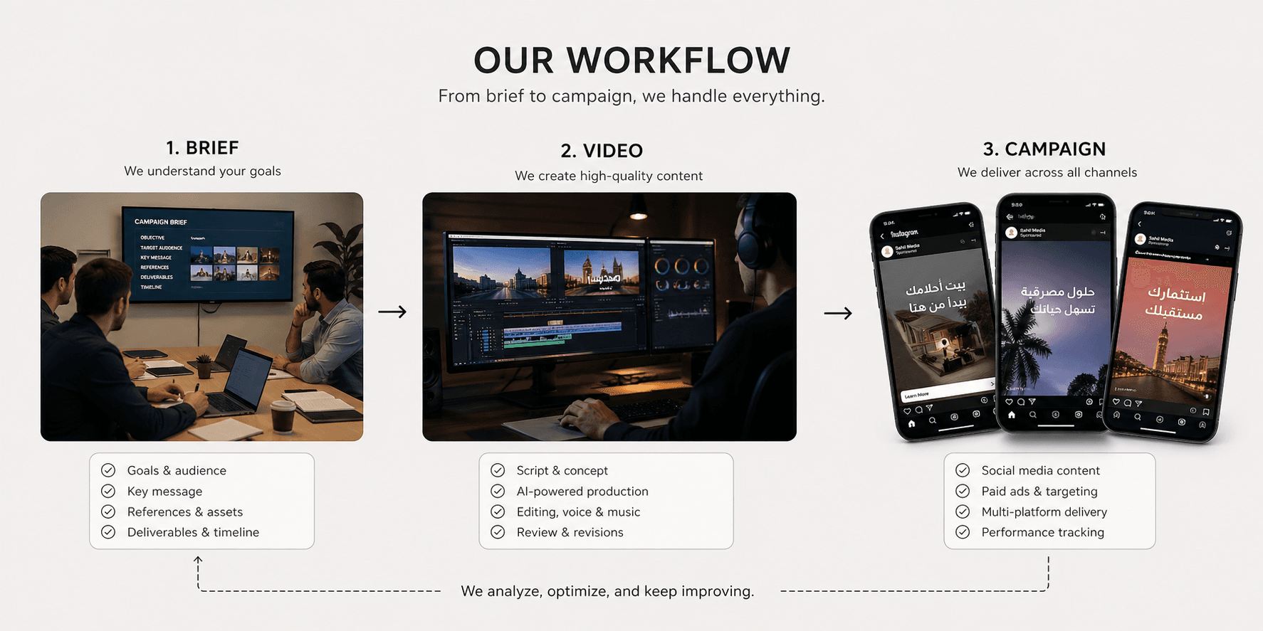 Sahil Media workflow from brief to campaign delivery